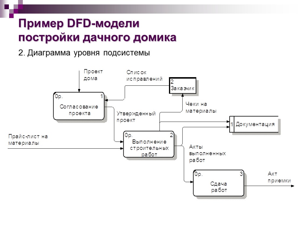 Пример DFD-модели постройки дачного домика 2. Диаграмма уровня подсистемы